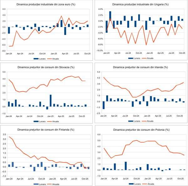 Macro Newsletter 17 Decembrie 2025